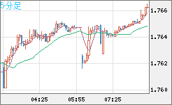 米ドル/ＮＺドルチャート（USD/NZD、逆転通貨ペア）5分足