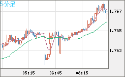 米ドル/ＮＺドルチャート（USD/NZD、逆転通貨ペア）5分足