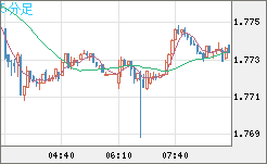 米ドル/ＮＺドルチャート（USD/NZD、逆転通貨ペア）5分足