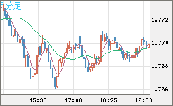 米ドル/ＮＺドルチャート（USD/NZD、逆転通貨ペア）5分足