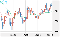 米ドル/ＮＺドルチャート（USD/NZD、逆転通貨ペア）5分足