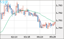 米ドル/ＮＺドルチャート（USD/NZD、逆転通貨ペア）5分足