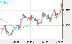 米ドル/ＮＺドルチャート（USD/NZD、逆転通貨ペア）5分足