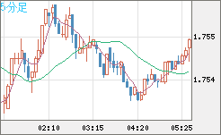 米ドル/ＮＺドルチャート（USD/NZD、逆転通貨ペア）5分足
