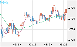 米ドル/ＮＺドルチャート（USD/NZD、逆転通貨ペア）5分足