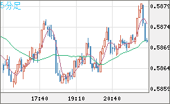 NZDUSD