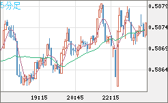 NZDUSD