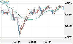 ＮＺドル/米ドルチャート（NZD/USD）5分足