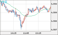 ＮＺドル/米ドルチャート（NZD/USD）5分足