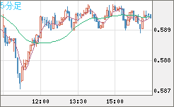 ＮＺドル/米ドルチャート（NZD/USD）5分足