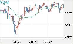 ＮＺドル/米ドルチャート（NZD/USD）5分足