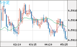 ＮＺドル/米ドルチャート（NZD/USD）5分足
