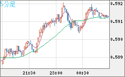 ＮＺドル/米ドルチャート（NZD/USD）5分足