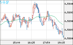 ＮＺドル/米ドルチャート（NZD/USD）5分足