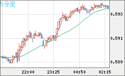 ＮＺドル/米ドルチャート（NZD/USD）5分足
