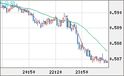 ＮＺドル/米ドルチャート（NZD/USD）5分足