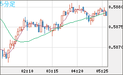 ＮＺドル/米ドルチャート（NZD/USD）5分足