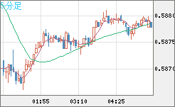 ＮＺドル/米ドルチャート（NZD/USD）5分足