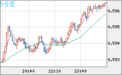 ＮＺドル/米ドルチャート（NZD/USD）5分足