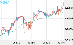 ＮＺドル/米ドルチャート（NZD/USD）5分足