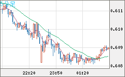 ＮＺドル/米ドルチャート（NZD/USD）5分足