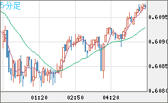 ＮＺドル/米ドルチャート（NZD/USD）5分足
