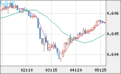 ＮＺドル/米ドルチャート（NZD/USD）5分足