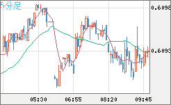 ＮＺドル/米ドルチャート（NZD/USD）5分足