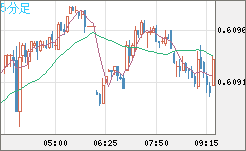 ＮＺドル/米ドルチャート（NZD/USD）5分足