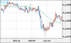 ＮＺドル/米ドルチャート（NZD/USD）5分足