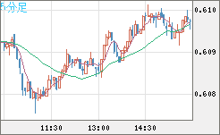 ＮＺドル/米ドルチャート（NZD/USD）5分足