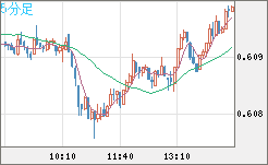 ＮＺドル/米ドルチャート（NZD/USD）5分足