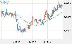 ＮＺドル/米ドルチャート（NZD/USD）5分足