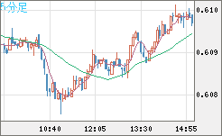 ＮＺドル/米ドルチャート（NZD/USD）5分足