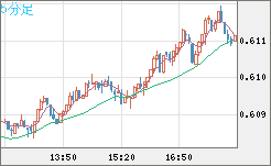 ＮＺドル/米ドルチャート（NZD/USD）5分足