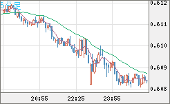 ＮＺドル/米ドルチャート（NZD/USD）5分足