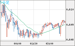 ＮＺドル/米ドルチャート（NZD/USD）5分足