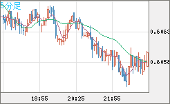 ＮＺドル/米ドルチャート（NZD/USD）5分足