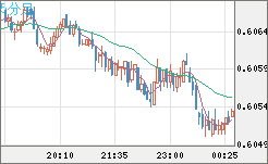 ＮＺドル/米ドルチャート（NZD/USD）5分足