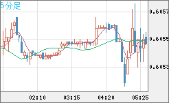 ＮＺドル/米ドルチャート（NZD/USD）5分足