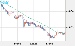 ＮＺドル/米ドルチャート（NZD/USD）5分足