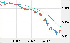 ＮＺドル/米ドルチャート（NZD/USD）5分足