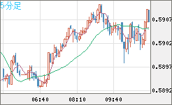 ＮＺドル/米ドルチャート（NZD/USD）5分足