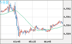 ＮＺドル/米ドルチャート（NZD/USD）5分足