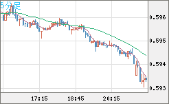 ＮＺドル/米ドルチャート（NZD/USD）5分足