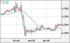 ＮＺドル/米ドルチャート（NZD/USD）5分足