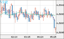 ＮＺドル/米ドルチャート（NZD/USD）5分足