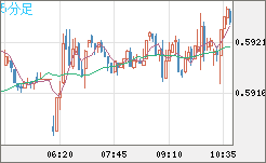 ＮＺドル/米ドルチャート（NZD/USD）5分足