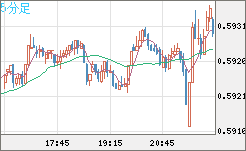 ＮＺドル/米ドルチャート（NZD/USD）5分足