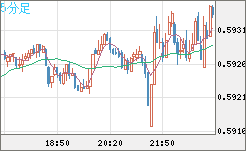 ＮＺドル/米ドルチャート（NZD/USD）5分足
